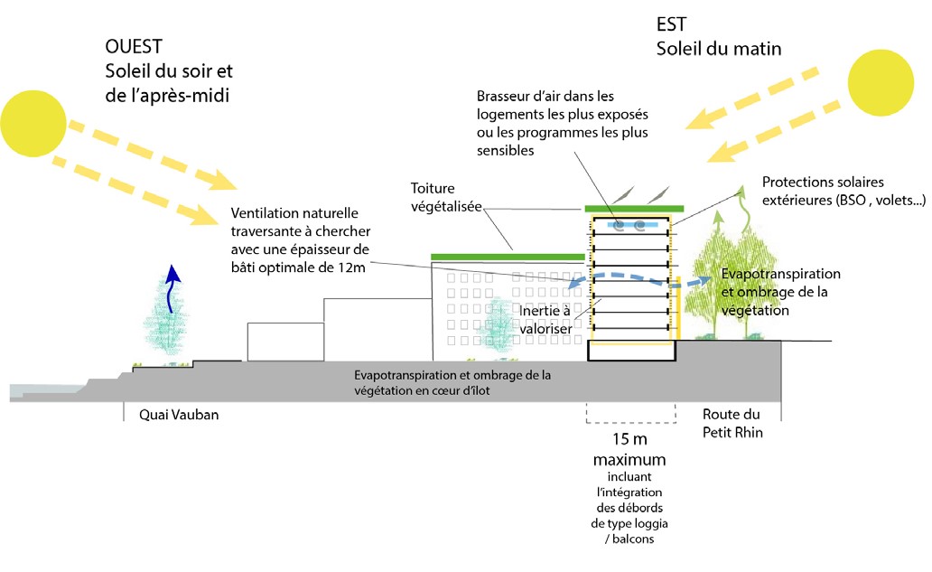 Schéma de prescriptions environnementales de StarCoop 3 en été (confort d'été et d'hiver en fonction de la position du soleil, de la végétation et de la circulation d'air par rapport au bâtiment) 