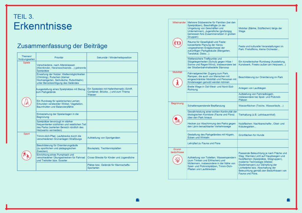 Zusammenfassung der Beiträge