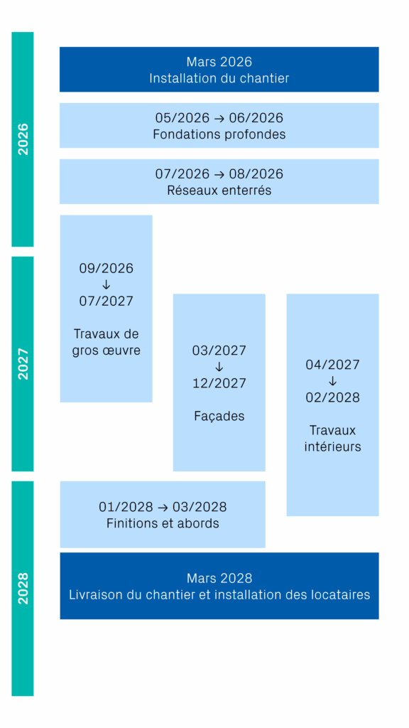 Calendrier prévisionnel du chantier de Presqu'île Sud : mars 2026 : installation du chantier; mai et juin 2026 : fondations profondes ; juillet et août 2026 : réseaux enterrés; septembre 2026 à juillet 2027 : travaux de gros oeuvre; mars 2027 à décembre 2027 : façades; avril 2027 à février 2028 : trravaux intérieurs; janvier 2028 à mars 2028 : finitions et abord; mars 2028 : livraison du chantier et installation des abords