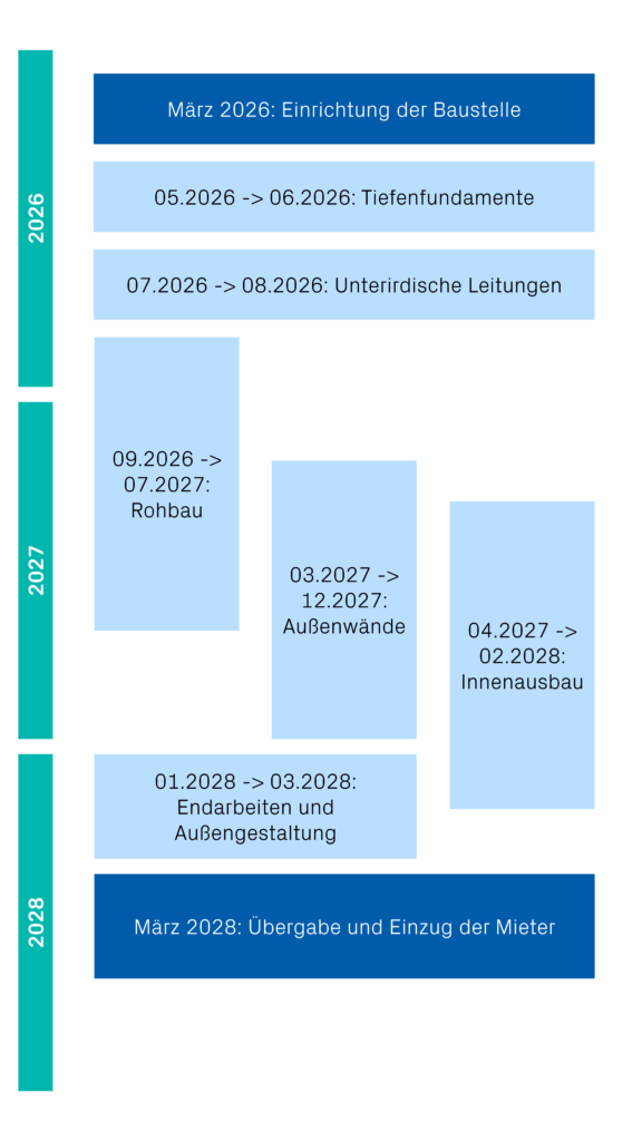 Zeitplan des Bauprogramms Presqu‘île Sud