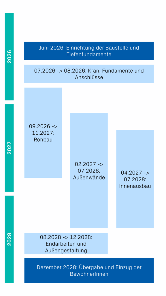 Zeitplan des Bauprogramms Tour Emergence
